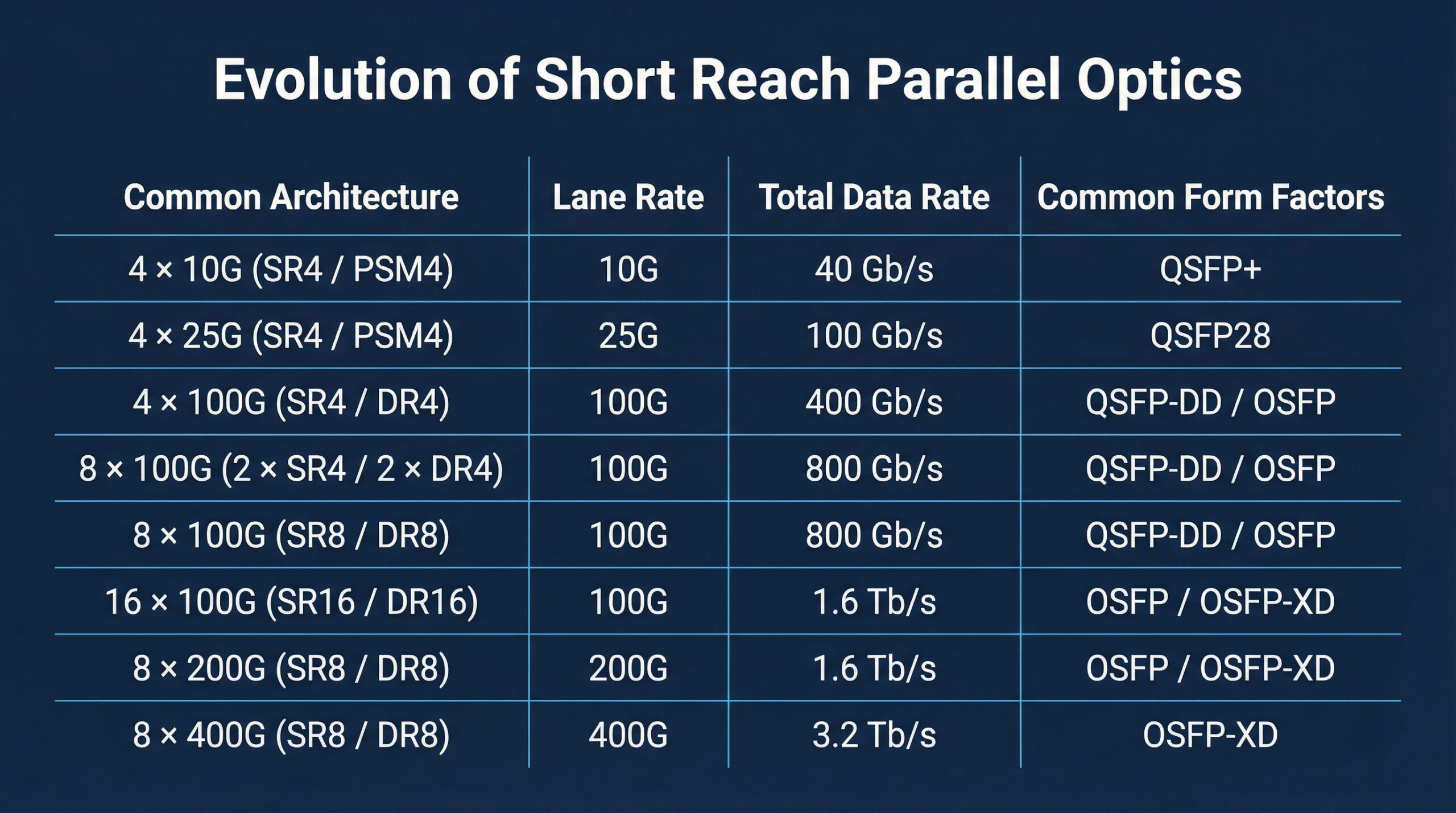 short-reach data center optics